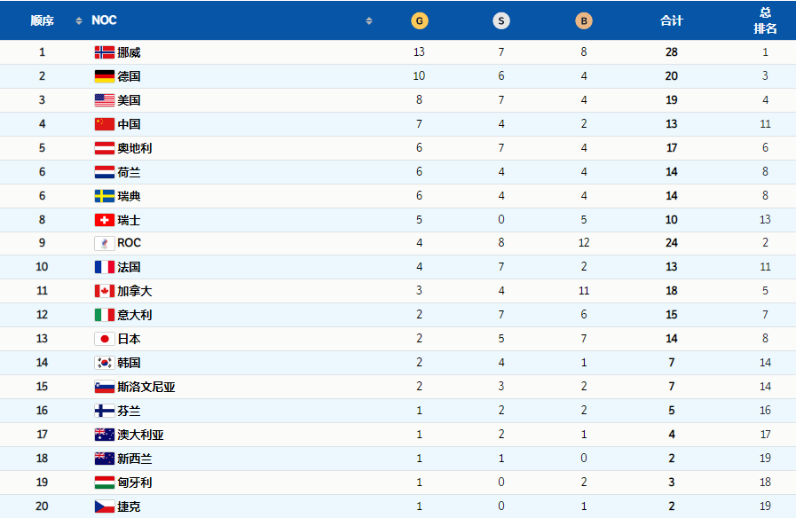 狂拿13金！冬奥会第一强国稳居第1，中国升至第4，甩开日本+<a href=