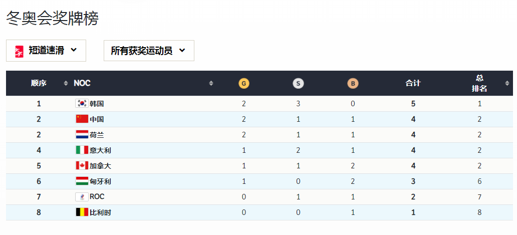 韩雨桐垫底，王濛狠批：滑得啥啊！短道速滑奖牌榜：<a href=