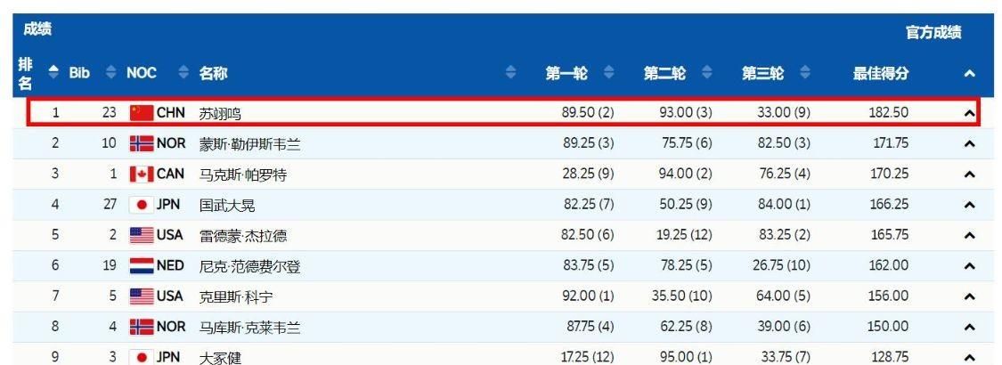 冬奥金牌榜!中国6金,美国排第3,冰雪强国12金领跑,<a href=