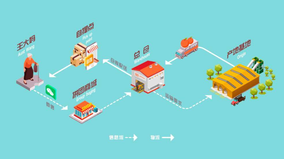 社区团购战火烧到快递业 多多买菜欲分食“最后一公里”胜算几何休闲区蓝鸢梦想 - Www.slyday.coM 社区团购战火烧到快递业 多多买菜欲分食“最后一公里”胜算几何休闲区蓝鸢梦想 - Www.slyday.coM