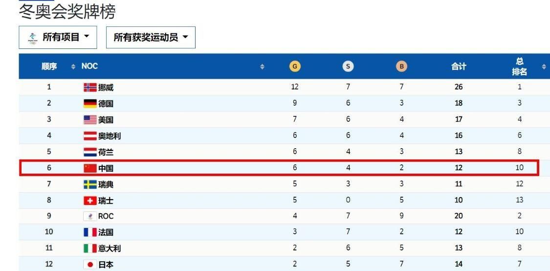 冬奥金牌榜!中国6金,美国排第3,冰雪强国12金领跑,<a href=