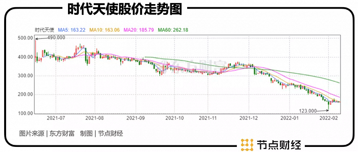 牙科医美双赛道加持,时代天使的股价为啥还是崩了?休闲区蓝鸢梦想 - Www.slyday.coM 牙科医美双赛道加持,时代天使的股价为啥还是崩了?休闲区蓝鸢梦想 - Www.slyday.coM