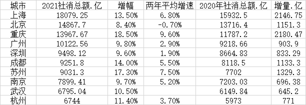 2021年十大消费城市:4城跻身万亿元俱乐部,广州新晋级休闲区蓝鸢梦想 - Www.slyday.coM 2021年十大消费城市:4城跻身万亿元俱乐部,广州新晋级休闲区蓝鸢梦想 - Www.slyday.coM