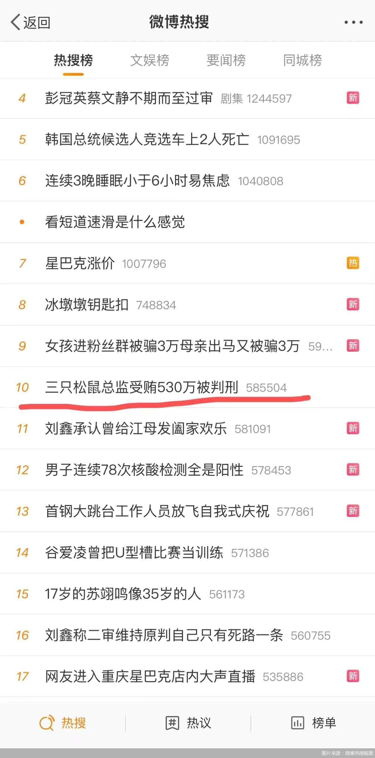 总监受贿530万元被判刑,三只松鼠称“是公司主动反腐的结果”休闲区蓝鸢梦想 - Www.slyday.coM 总监受贿530万元被判刑,三只松鼠称“是公司主动反腐的结果”休闲区蓝鸢梦想 - Www.slyday.coM