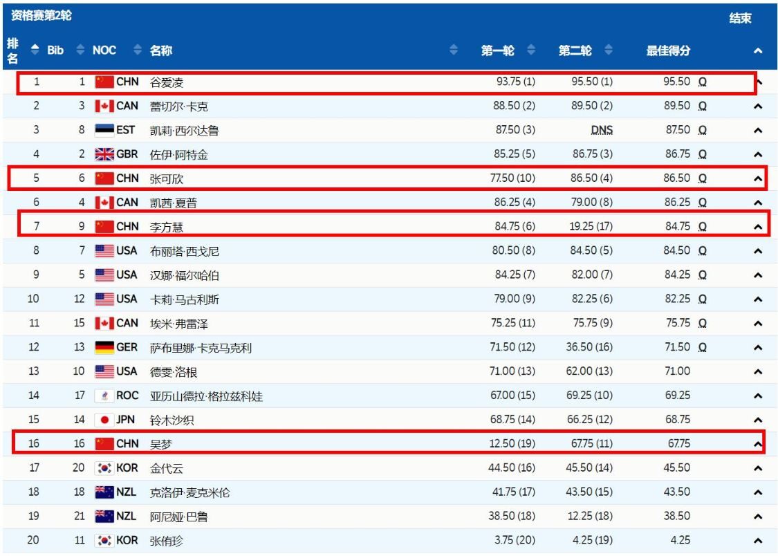 谷爱凌第1晋级！吴梦严重失误仅第16名，<a href=