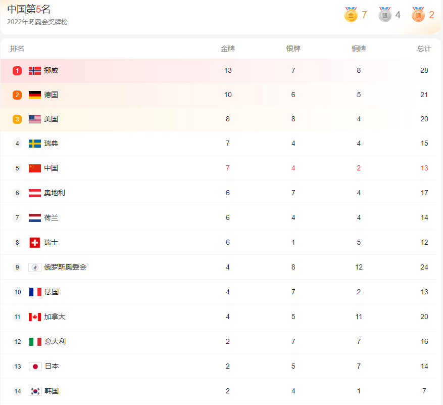 韩媒称中国队靠裁判照顾创好成绩，国际滑联出手警告，打脸<a href=