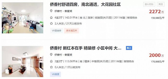 在链家平台上,一个名为侨香村的小区显示有4套在售房源,其挂牌单价在