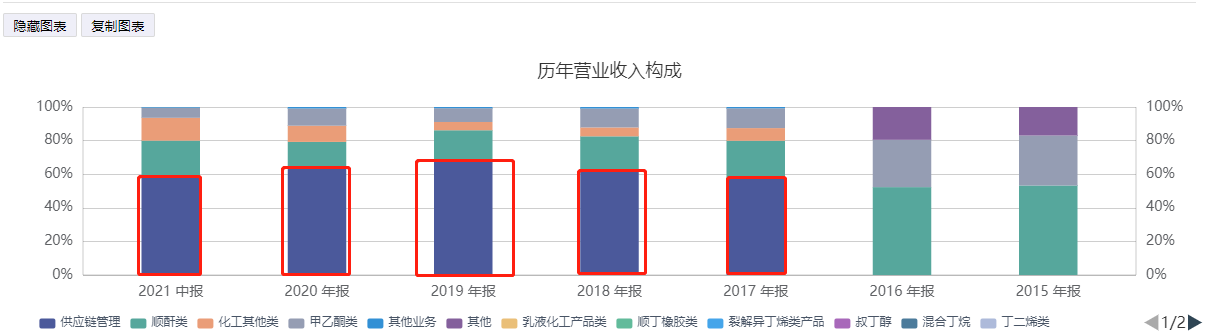 图:齐翔腾达营业收入构成 图源:iFind