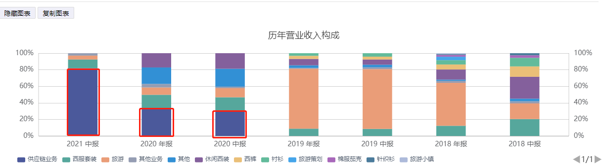 图:雪松发展营业收入构成 图源:iFind