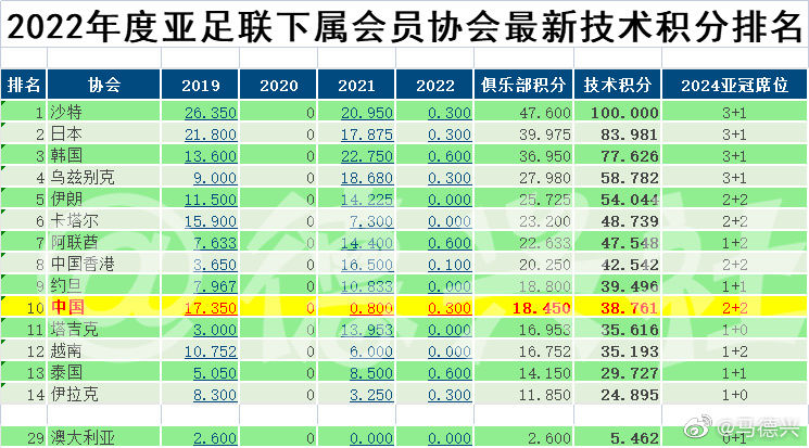 “世界第六”沦为亚洲3流？国足输球后，中超也将被越南联赛赶超