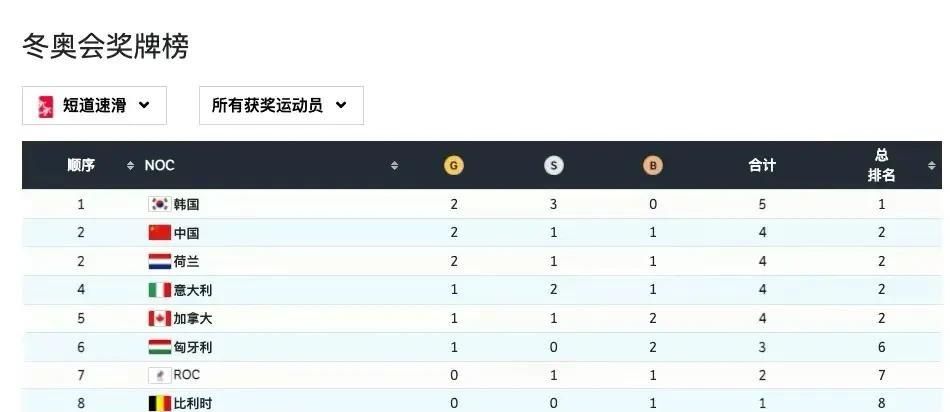 冬奥短道速滑金牌榜：<a href=