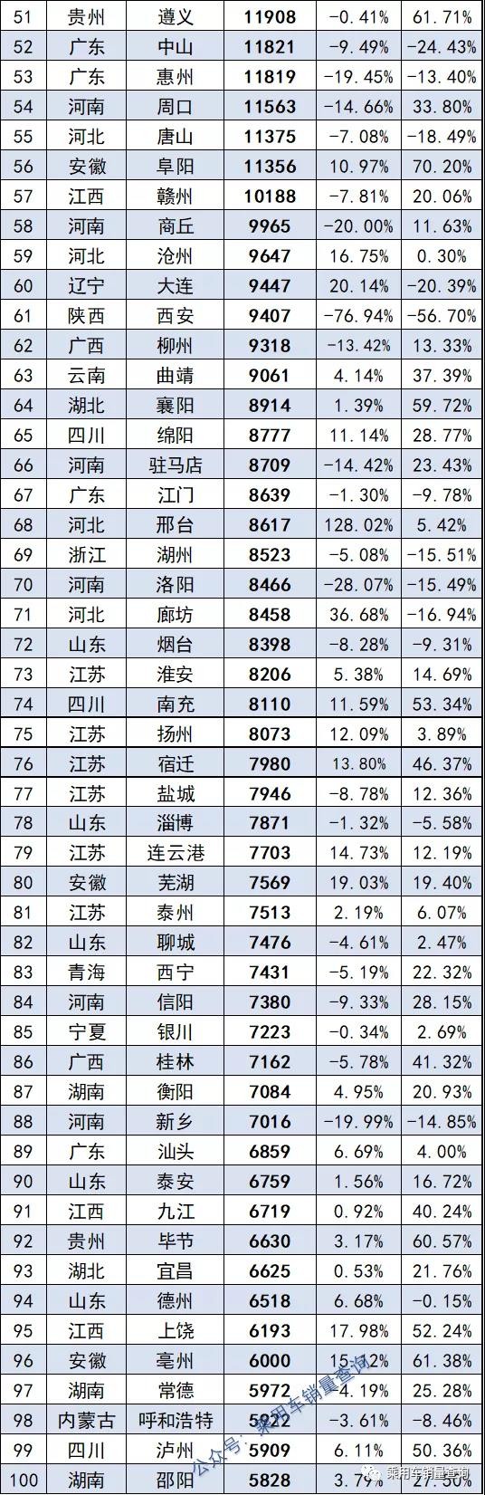 1月份城市汽车销量榜出炉，你知道国内哪个城市汽车卖得最多吗？