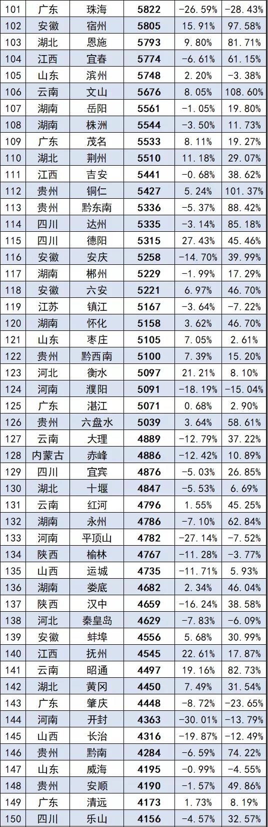 1月份城市汽车销量榜出炉，你知道国内哪个城市汽车卖得最多吗？