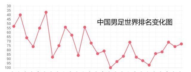 中国足球职业化28年：世界排名下降35位，球员收入增长170倍