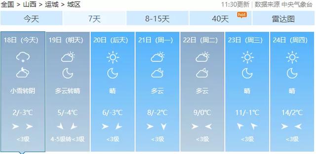 山西详细天气预报2月20日:全省晴天间多云,北中部有4-5级西北风.
