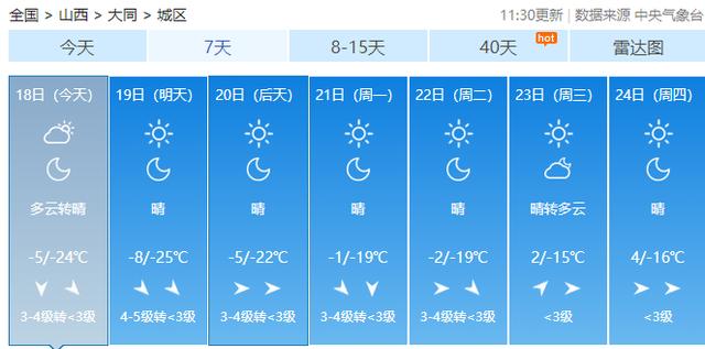 山西详细天气预报2月20日:全省晴天间多云,北中部有4-5级西北风.