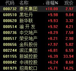 多城下调住房贷款首付比例,这些地产股封板,投资机会如何把握?休闲区蓝鸢梦想 - Www.slyday.coM 多城下调住房贷款首付比例,这些地产股封板,投资机会如何把握?休闲区蓝鸢梦想 - Www.slyday.coM