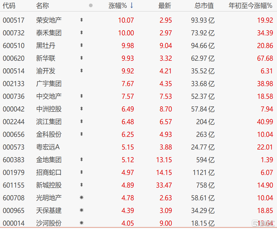地产股进一步拉升 多股直线封板 多地首套房贷首付比例降至20%休闲区蓝鸢梦想 - Www.slyday.coM 地产股进一步拉升 多股直线封板 多地首套房贷首付比例降至20%休闲区蓝鸢梦想 - Www.slyday.coM