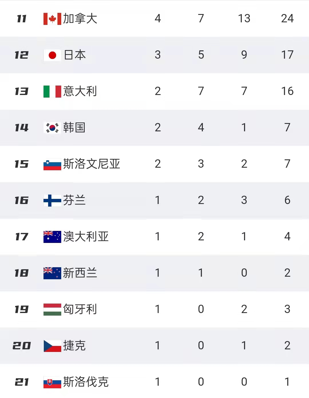 冬奥会最新金牌榜！北欧强国第1，中国8金追平美国，<a href=