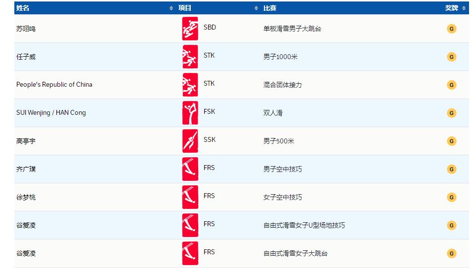 中国9金反超美国荷兰！隋文静韩聪成英雄，<a href=