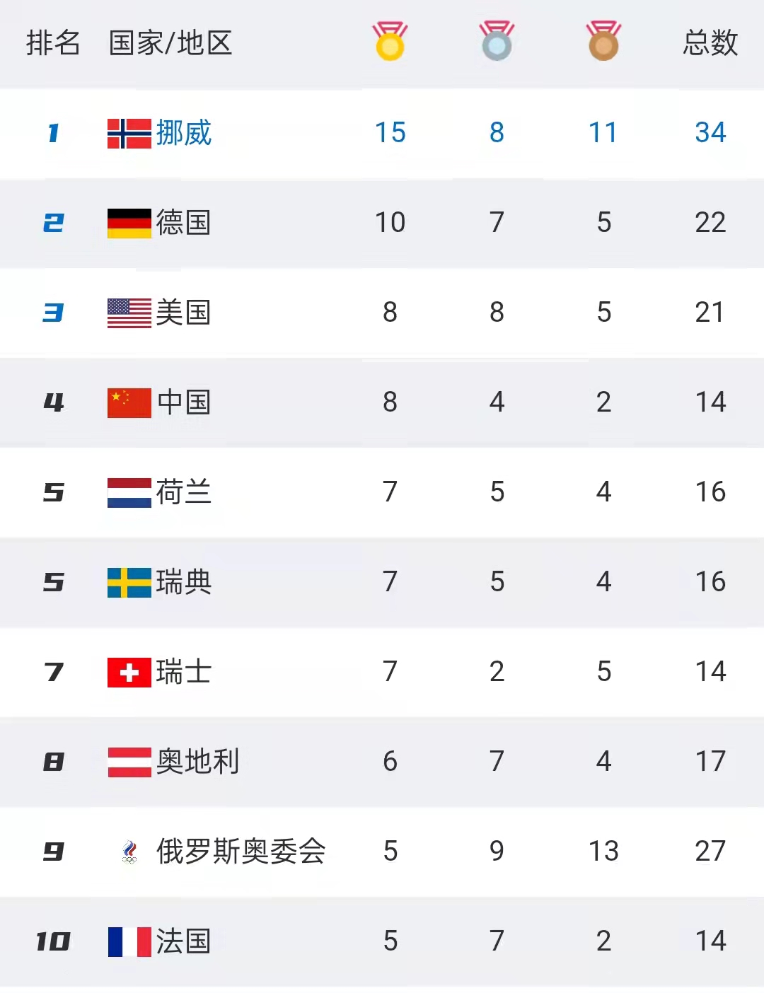 冬奥会最新金牌榜！北欧强国第1，中国8金追平美国，<a href=