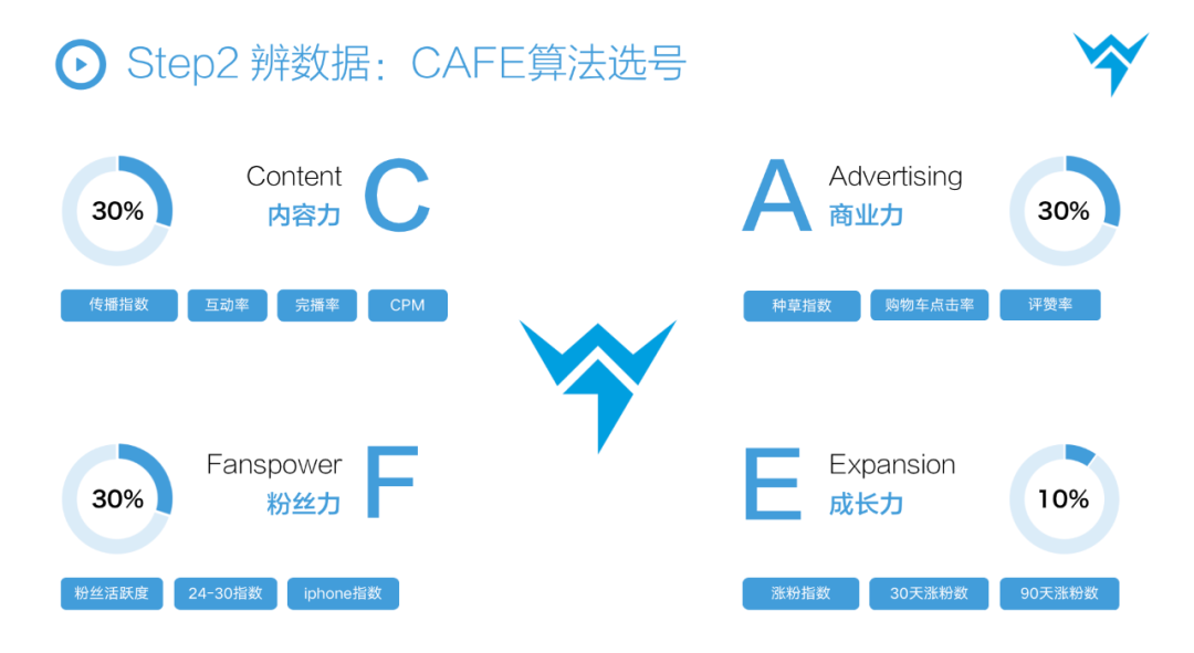万字解析|3年100+全案操盘经验,总结从抖音到天猫消费品牌全链路投放方法论插图13 万字解析|3年100+全案操盘经验,总结从抖音到天猫消费品牌全链路投放方法论插图13