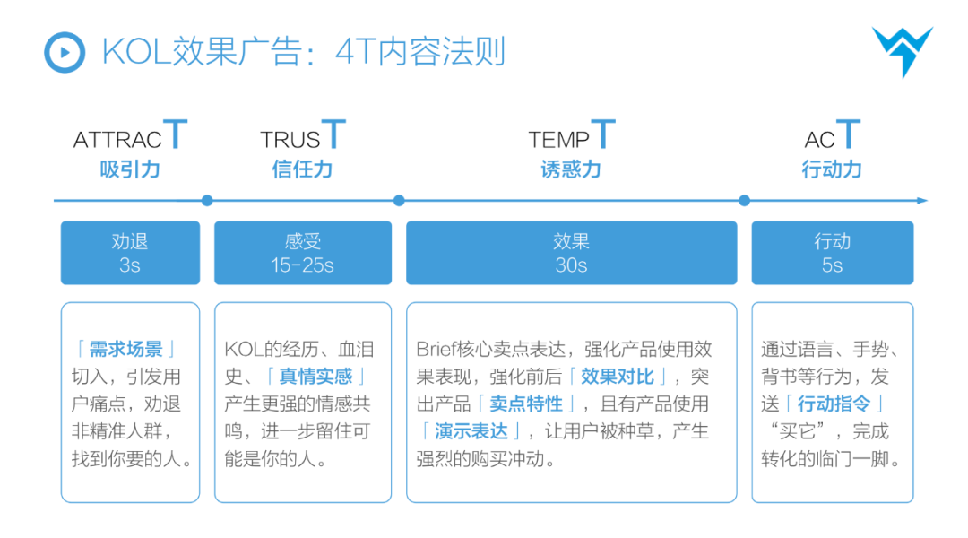 万字解析|3年100+全案操盘经验,总结从抖音到天猫消费品牌全链路投放方法论插图16 万字解析|3年100+全案操盘经验,总结从抖音到天猫消费品牌全链路投放方法论插图16