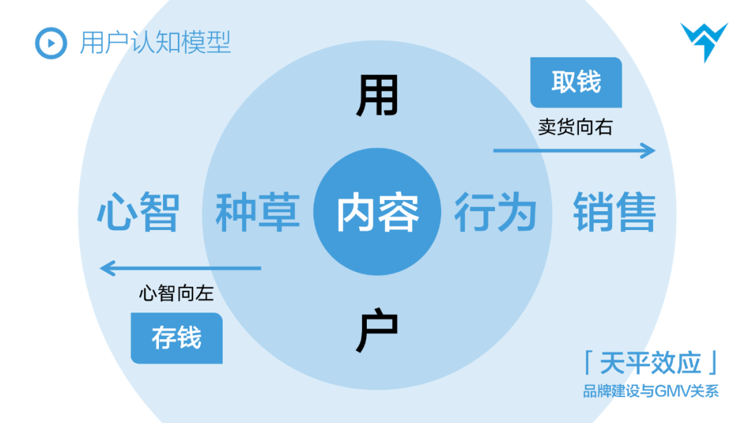 万字解析|3年100+全案操盘经验,总结从抖音到天猫消费品牌全链路投放方法论插图2 万字解析|3年100+全案操盘经验,总结从抖音到天猫消费品牌全链路投放方法论插图2