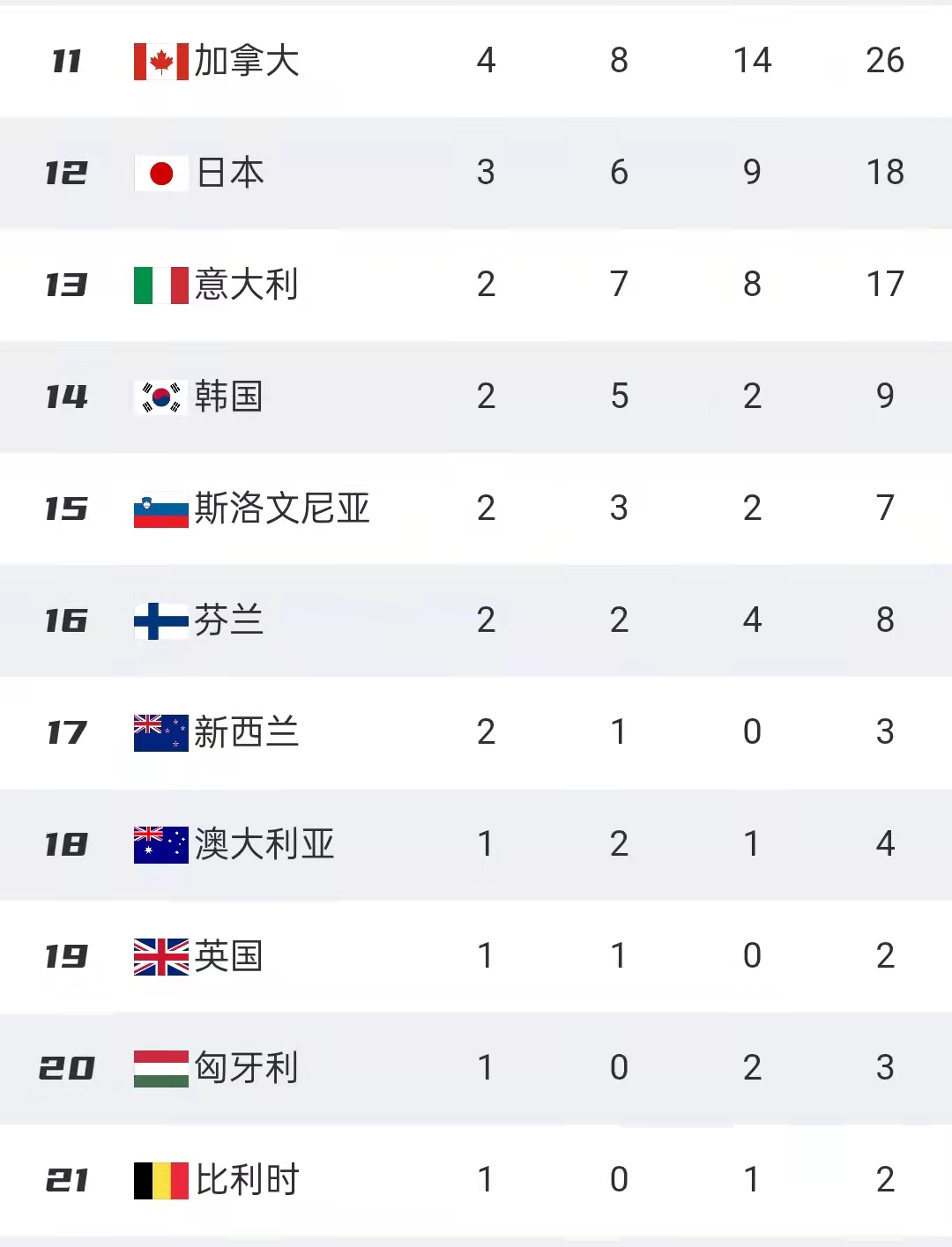 北京冬奥会最终金牌榜！中国成功反超美国，9金位列第3！<a href=