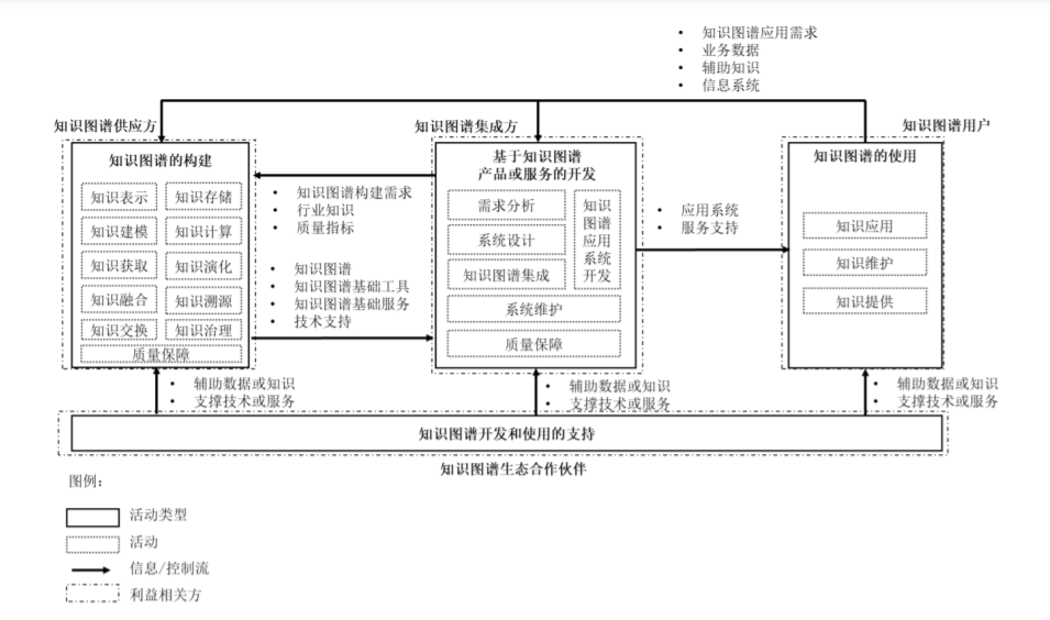 图 2 知识图谱技术框架 