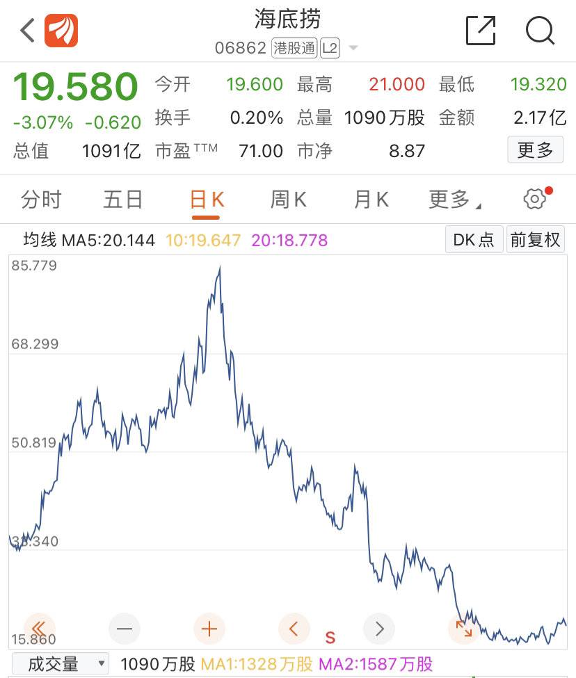 去年营收预计增超40% 关店300家的海底捞却亏损超38亿休闲区蓝鸢梦想 - Www.slyday.coM 去年营收预计增超40% 关店300家的海底捞却亏损超38亿休闲区蓝鸢梦想 - Www.slyday.coM