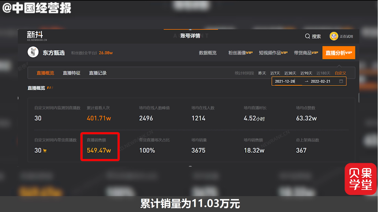 30场直播销售额仅549.47万,直播带货成绩平平,新东方转型遇阻?休闲区蓝鸢梦想 - Www.slyday.coM 30场直播销售额仅549.47万,直播带货成绩平平,新东方转型遇阻?休闲区蓝鸢梦想 - Www.slyday.coM