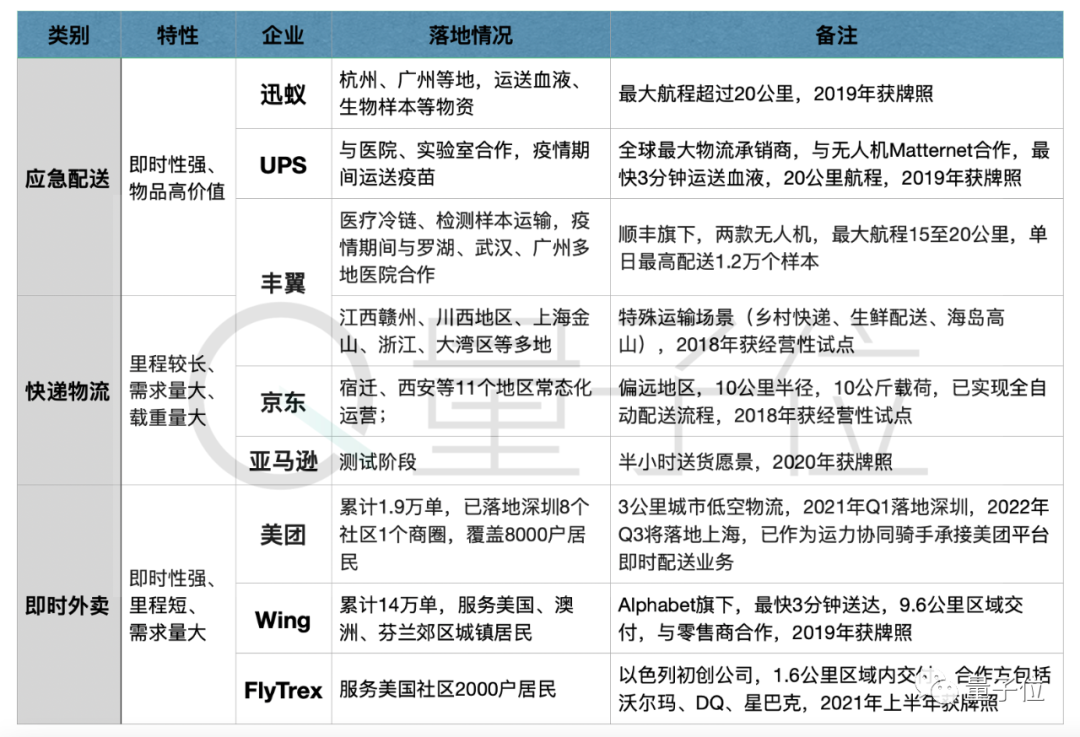 （仅指轻小型无人机，总重普遍在25公斤以下；来源：公开资料）