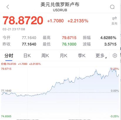 不眠夜!俄罗斯股市一度崩了17%,俄军方声称击毙5人!美国国防重回古巴导弹危机水平!武汉发现4例阳性病例休闲区蓝鸢梦想 - Www.slyday.coM 不眠夜!俄罗斯股市一度崩了17%,俄军方声称击毙5人!美国国防重回古巴导弹危机水平!武汉发现4例阳性病例休闲区蓝鸢梦想 - Www.slyday.coM