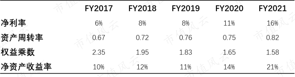 (来源:公司历年年报)