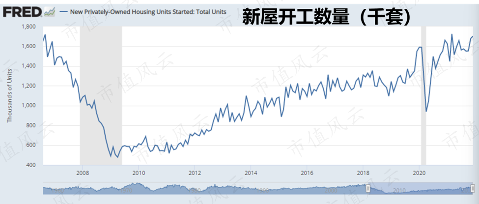 (来源:St. Louis Fed)