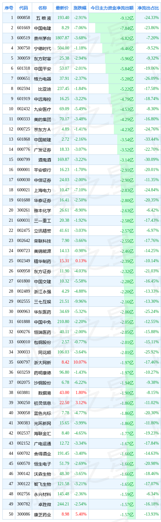 2月22日两市主力减持前50只个股休闲区蓝鸢梦想 - Www.slyday.coM 2月22日两市主力减持前50只个股休闲区蓝鸢梦想 - Www.slyday.coM