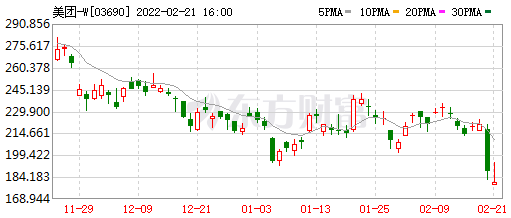 美团的股价两个交易日跌了19%