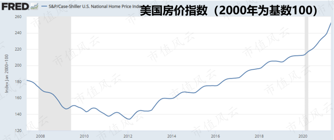 (来源:St. Louis Fed)