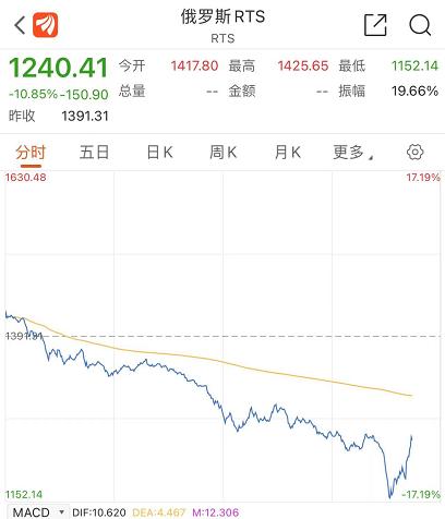 不眠夜!俄罗斯股市一度崩了17%,俄军方声称击毙5人!美国国防重回古巴导弹危机水平!武汉发现4例阳性病例休闲区蓝鸢梦想 - Www.slyday.coM 不眠夜!俄罗斯股市一度崩了17%,俄军方声称击毙5人!美国国防重回古巴导弹危机水平!武汉发现4例阳性病例休闲区蓝鸢梦想 - Www.slyday.coM