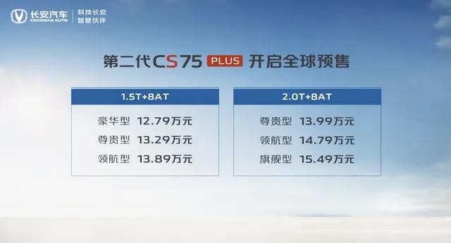 第二代CS75PLUS开启预售 仅20天订单量便突破了1.5万辆休闲区蓝鸢梦想 - Www.slyday.coM 第二代CS75PLUS开启预售 仅20天订单量便突破了1.5万辆休闲区蓝鸢梦想 - Www.slyday.coM