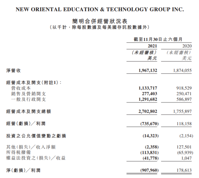 新东方半年巨亏57亿!俞敏洪:不认输、不买账、只争朝夕休闲区蓝鸢梦想 - Www.slyday.coM 新东方半年巨亏57亿!俞敏洪:不认输、不买账、只争朝夕休闲区蓝鸢梦想 - Www.slyday.coM