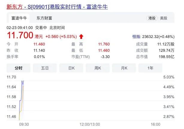 新东方2021下半年亏损超8亿美元 港股开盘涨超5%休闲区蓝鸢梦想 - Www.slyday.coM 新东方2021下半年亏损超8亿美元 港股开盘涨超5%休闲区蓝鸢梦想 - Www.slyday.coM