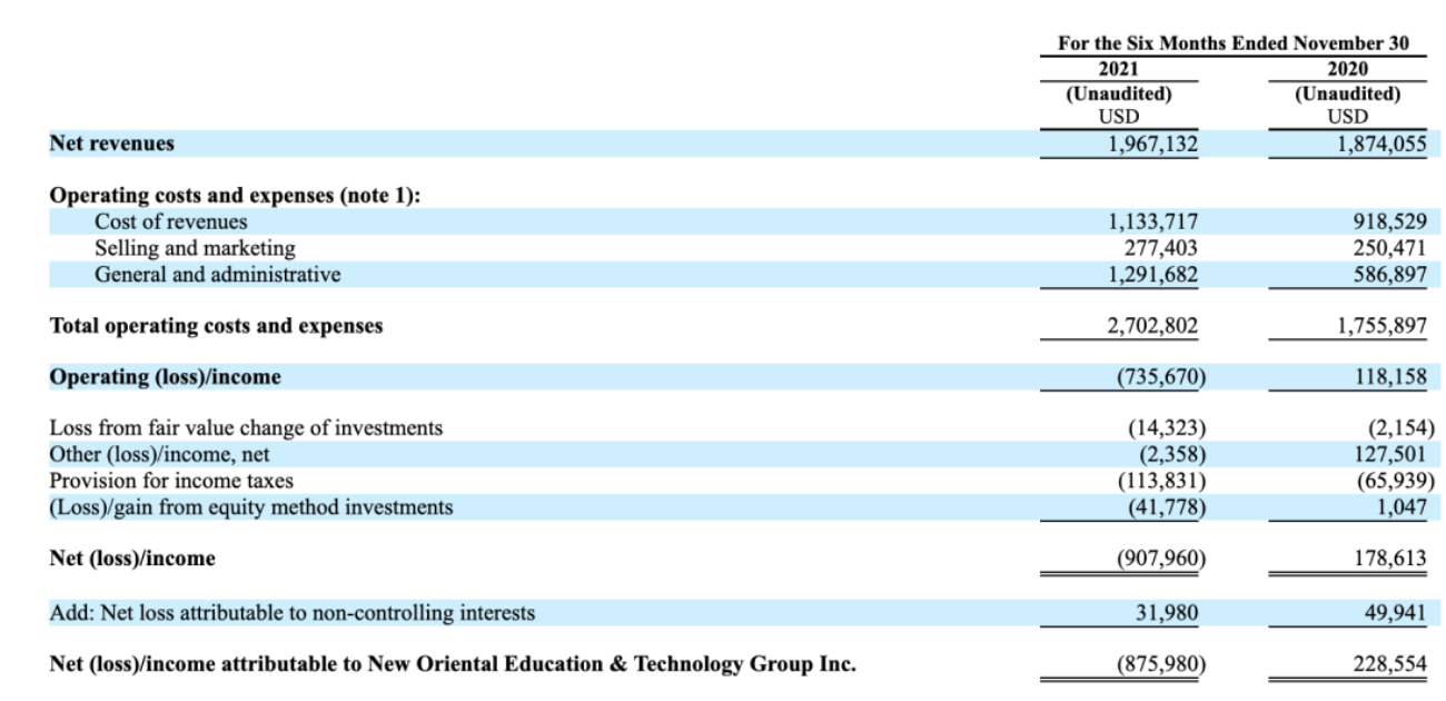 新东方半年净亏损8.76亿美元,俞敏洪称不认输休闲区蓝鸢梦想 - Www.slyday.coM 新东方半年净亏损8.76亿美元,俞敏洪称不认输休闲区蓝鸢梦想 - Www.slyday.coM