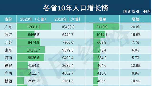 最新人口数据同在长三角江苏人口增长为何不如浙江