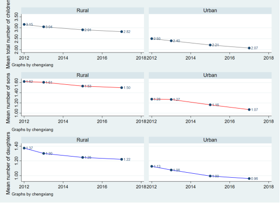 【青年学者】冯华超:多子未必多福 子女数量对老年人幸福感的影响研究——基于CGSS(2012-2017)数据的实证分析2 【青年学者】冯华超:多子未必多福 子女数量对老年人幸福感的影响研究——基于CGSS(2012-2017)数据的实证分析