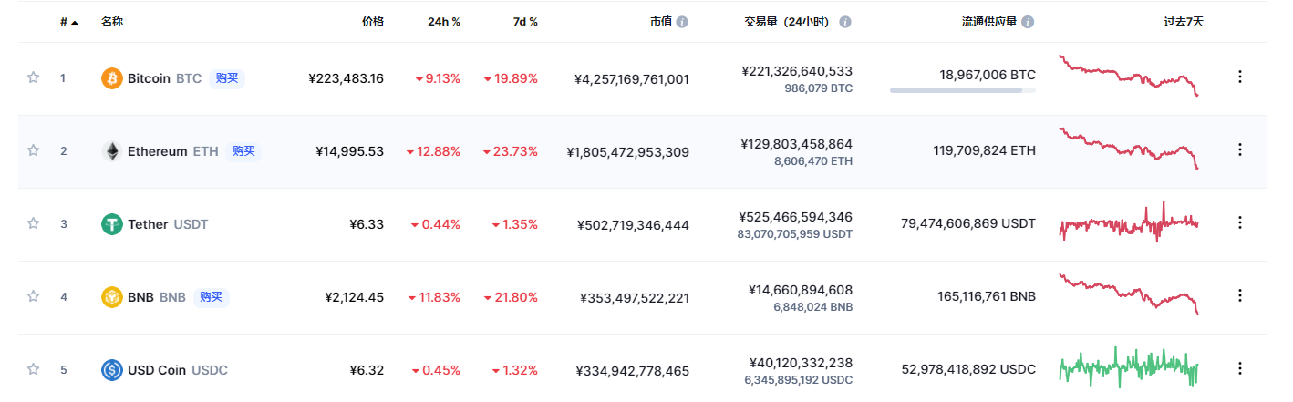 吹比特币的人被打脸了!加密货币汇率大跌:乌克兰危机引发的?(办工商营业执照委托书)