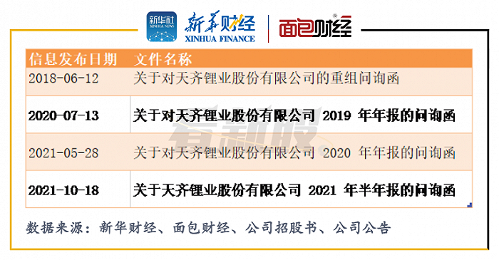 天齐锂业:a股上市十余年累亏10亿,转战港股欲补血偿债