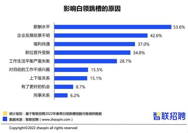 智联招聘 有意向_产经(4)
