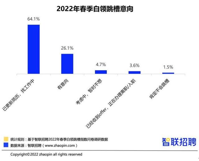 智联招聘 有意向_产经